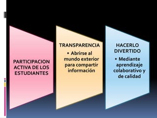 TRANSPARENCIA      HACERLO
                  • Abrirse al    DIVERTIDO
                 mundo exterior    • Mediante
PARTICIPACION
                 para compartir     aprendizaje
ACTIVA DE LOS
                  información     colaborativo y
 ESTUDIANTES
                                     de calidad
 