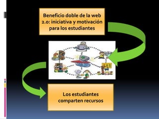 Beneficio doble de la web
2.0: iniciativa y motivación
   para los estudiantes




         Los estudiantes
       comparten recursos
 