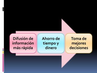 Difusión de   Ahorro de    Toma de
información    tiempo y     mejores
 más rápida      dinero    decisiones
 