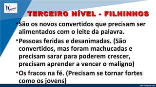 www.company.com
•São os novos convertidos que precisam ser
alimentados com o leite da palavra.
•Pessoas feridas e desanimadas. (São
convertidos, mas foram machucadas e
precisam sarar para poderem crescer,
precisam aprender a vencer o maligno)
•Os fracos na fé. (Precisam se tornar fortes
como os jovens)
TERCEIRO NÍVEL - FILHINHOSTERCEIRO NÍVEL - FILHINHOS
 