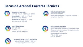 Becas de Arancel Carreras Técnicas
BECA HIJOS DE PROF. DE LA EDUCACIÓN
Monto 500.000 PSU 550 - NEM 5.0
Ser hijo de profesional educación
BECA NUEVO MILENIO I
NEM 5.0 - 7° decil - IES S/Acred. 600.000
BN MILENIO II : NEM 5.0 - 5° decil
IES 3 años acred. 860.000
BN MILENIO III NEM 5.0 - 5° Decil
IES 4 años acred. 900.000
BECA TRASPASO VALECH
Postulación completa
Monto 600.000 anuales y arancel de matrícula
Cumplir con requisito.
BECA DISCAPACIDAD
CFT NEM. 5.0
7° decil
Monto 600.000 a 900.000
BECA EXCELENCIA TECNICA
Para la selección se considerará el lugar que ocupa
el alumno en ranking nacional de establecimientos
considerando su NEM.
Haber egresado 2015 al 2018
7° Decil 4000 cupos
Valor de 900.000
 