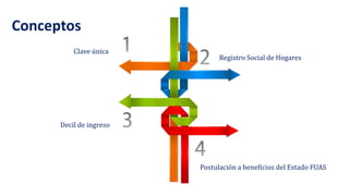 Conceptos
Postulación a beneficios del Estado FUAS
Clave única
Decil de ingreso
Registro Social de Hogares
 