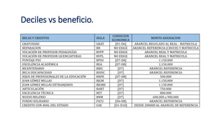 Deciles vs beneficio.
BECAS Y CREDITOS SIGLA
CONDICION
ECONOMICA
MONTO ASIGNACION
GRATUIDAD GRAT. [D1-D6] ARANCEL REGULADO AL REAL - MATRICULA
REPARACION BR NO EXIGE ARANCEL REFERENCIA (CRUCH) Y MATRICULA
VOCACIÓN DE PROFESOR PEDAGOGÍAS BVPP NO EXIGE ARANCEL REAL Y MATRICULA
VOCACIÓN DE PROFESOR LICENCIATURAS BVPL NO EXIGE ARANCEL REAL Y MATRICULA
PUNTAJE PSU BPSU [D7-D8] 1.150.000
EXCELENCIA ACADÉMICA BEA [D7-D8] 1.150.000
BICENTENARIO BBIC [D7] ARANCEL REFERENCIA
BECA DISCAPACIDAD BDISC [D7] ARANCEL REFERENCIA
HIJOS DE PROFESIONALES DE LA EDUCACIÓN BHPE [D7-D8] 500.000
JUAN GÓMEZ MILLAS BJGM [D7] 1.150.000
JUAN GÓMEZ MILLAS EXTRANJEROS BJGME [D7] 1.150.000
ARTICULACIÓN BART [D7] 750.000
EXCELENCIA TÉCNICA BET [D7] 800.000
NUEVO MILENIO BNM [D7] 600.000 a 900.000
FONDO SOLIDARIO FSCU [D6-D8] ARANCEL REFERENCIA
CREDITO CON AVAL DEL ESTADO CAE [D1-D10] DESDE 200000 AL ARANCEL DE REFERENCIA
 