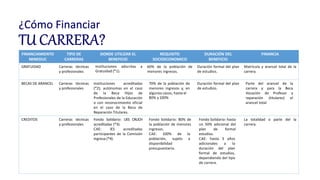 FINANCIAMIENTO
MINEDUC
TIPO DE
CARRERAS
DONDE UTILIZAR EL
BENEFICIO
REQUISITO
SOCIOECONOMICO
DURACIÓN DEL
BENEFICIO
FINANCIA
GRATUIDAD Carreras técnicas
y profesionales
Instituciones adscritas a
Gratuidad (*1).
60% de la población de
menores ingresos.
Duración formal del plan
de estudios.
Matrícula y arancel total de la
carrera.
BECAS DE ARANCEL Carreras técnicas
y profesionales
Instituciones acreditadas
(*2), autónomas en el caso
de la Beca Hijos de
Profesionales de la Educación
o con reconocimiento oficial
en el caso de la Beca de
Reparación Titulares.
70% de la población de
menores ingresos y, en
algunos casos, hasta el
80% y 100%
Duración formal del plan
de estudios.
Parte del arancel de la
carrera y para la Beca
Vocación de Profesor y
reparación (titulares) el
arancel total
CREDITOS Carreras técnicas
y profesionales
Fondo Solidario: UES CRUCH
acreditadas (*3).
CAE: IES acreditadas
participantes de la Comisión
Ingresa (*4).
Fondo Solidario: 80% de
la población de menores
ingresos.
CAE: 100% de la
población, sujeto a
disponibilidad
presupuestaria.
Fondo Solidario: hasta
un 50% adicional del
plan de formal
estudios.
CAE: hasta 3 años
adicionales a la
duración del plan
formal de estudios,
dependiendo del tipo
de carrera.
La totalidad o parte del la
carrera.
 