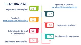 Registro Social de Hogares
Postulación
www.beneficiosestudiantiles.cl
Determinación del nivel
socioeconómico
Preselección de beneficios
Apelación al MINEDUC
www.beneficiosestudiantiles.cl
Asignación beneficios
Acreditación Socioeconómica
BITACORA 2020
 