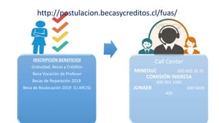 INSCRIPCIÓN BENEFICIOS
Gratuidad, Becas y Créditos
Beca Vocación de Profesor
Becas de Reparación 2019
Beca de Reubicación 2019 (U ARCIS)
Call Center
MINEDUC 600 600 26 26
COMISIÓN INGRESA
600 901 1000
JUNAEB 600 6600
400
http://postulacion.becasycreditos.cl/fuas/
 