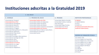 Instituciones adscritas a la Gratuidad 2019
U. DEL CRUCH
U. ESTATALES U. PRIVADAS DEL CRUCH U. PRIVADAS INSTITUTOS PROFESIONALES
Universidad de Tarapacá
Universidad Arturo Prat
Universidad de Antofagasta
Universidad de Atacama
Universidad de La Serena
Universidad de O´Higgins
Universidad Metropolitana Cs. Educación
Universidad de Valparaíso
Universidad de Playa Ancha
Universidad de Chile
Universidad Tecnológica Metropolitana
Universidad de Santiago de Chile
Universidad de Talca
Universidad del Bío-Bío
Universidad de la Frontera
Universidad de Los Lagos
Universidad de Aysén
Universidad de Magallanes
Universidad Católica de Chile
Universidad Católica de Valparaíso
Universidad Católica del Norte
Universidad Católica del Maule
Universidad Católica Santísima Concepción
Universidad Católica de Temuco
Universidad Técnica Federico Santa María
Universidad de Concepción
Universidad Austral
Universidad Alberto Hurtado
Universidad Católica Cardenal
Silva Henríquez
Universidad Diego Portales
Universidad Finis Terrae
Universidad Autónoma
IP INACAP
IP Adolfo Matthei
IP Arcos
IP DUOC UC
IP Instituto de Estudios Bancarios
Guillermo Subercaseaux
CENTROS DE FORMACIÓN TÉCNICA
CFT CEDUC UCN
CFT de la Región de Coquimbo
CFT de la Región de La Araucanía
CFT de la Región de Los Lagos
CFT de la Región de Tarapacá
CFT de la Región del Maule
CFT ENAC
CFT INACAP
CFT San Agustín
CFT PUCV
 