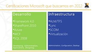 Desarrollo                    Infraestructura
Framework 4.0                ALM/TFS
SharePoint 2010              Lync
Azure                        SCOM
WCF                          Virtualización
SQL 2008

Developing, Administration,   Administration, Configuration, Desktop
Applications, Designing.
 