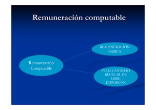 Remuneración computable


                 REMUNERACIÓN
                    BÁSICA


Remuneración
 Computable       TODA CANTIDAD
                   REGULAR DE
                       LIBRE
                    DISPOSICÓN
 