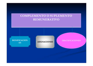 COMPLEMENTO O SUPLEMENTO
            REMUNERATIVO




BONIFICACION             GRATIFICACIONES
     ES
 