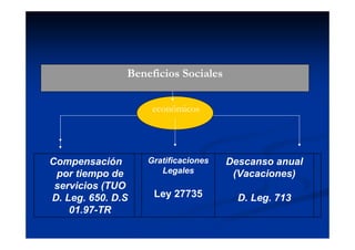 Beneficios Sociales

                    económicos




Compensación       Gratificaciones   Descanso anual
 por tiempo de        Legales         (Vacaciones)
 servicios (TUO
D. Leg. 650. D.S    Ley 27735          D. Leg. 713
    01.97-TR
 