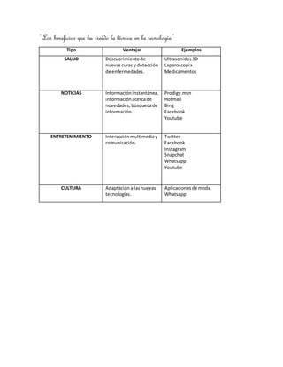 “Los beneficios que ha traído la técnica en la tecnología”
Tipo Ventajas Ejemplos
SALUD Descubrimientode
nuevascuras y detección
de enfermedades.
Ultrasonidos3D
Laparoscopia
Medicamentos
NOTICIAS Informacióninstantánea,
informaciónacercade
novedades,búsquedade
información.
Prodigy.msn
Hotmail
Bing
Facebook
Youtube
ENTRETENIMIENTO Interacciónmultimediay
comunicación.
Twitter
Facebook
Instagram
Snapchat
Whatsapp
Youtube
CULTURA Adaptación a lasnuevas
tecnologías.
Aplicacionesde moda.
Whatsapp
 