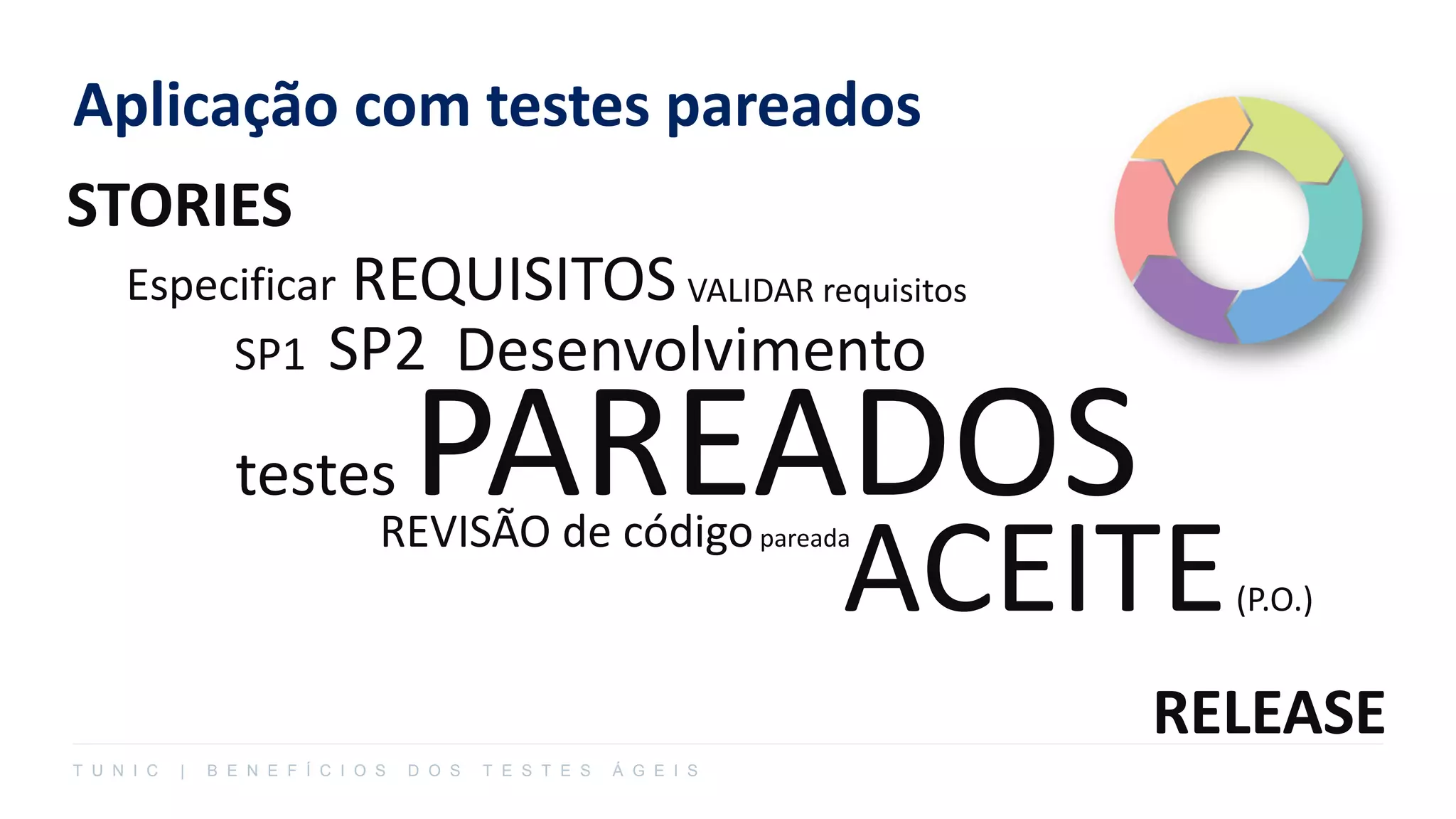 Aplicação com testes pareados
T U N I C | B E N E F Í C I O S D O S T E S T E S Á G E I S
Especificar REQUISITOS
testes PAREADOS
Desenvolvimento
ACEITE(P.O.)
REVISÃO de códigopareada
SP1 SP2
RELEASE
STORIES
VALIDAR requisitos
 
