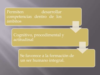 Permiten desarrollar
competencias dentro de los
ámbitos
Cognitivo, procedimental y
actitudinal
Se favorece a la formación de
un ser humano integral.