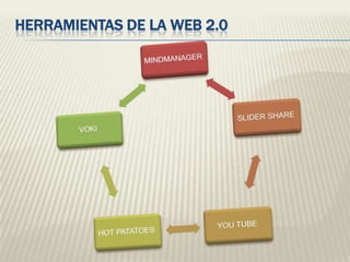HERRAMIENTAS DE LA WEB 2.0
 