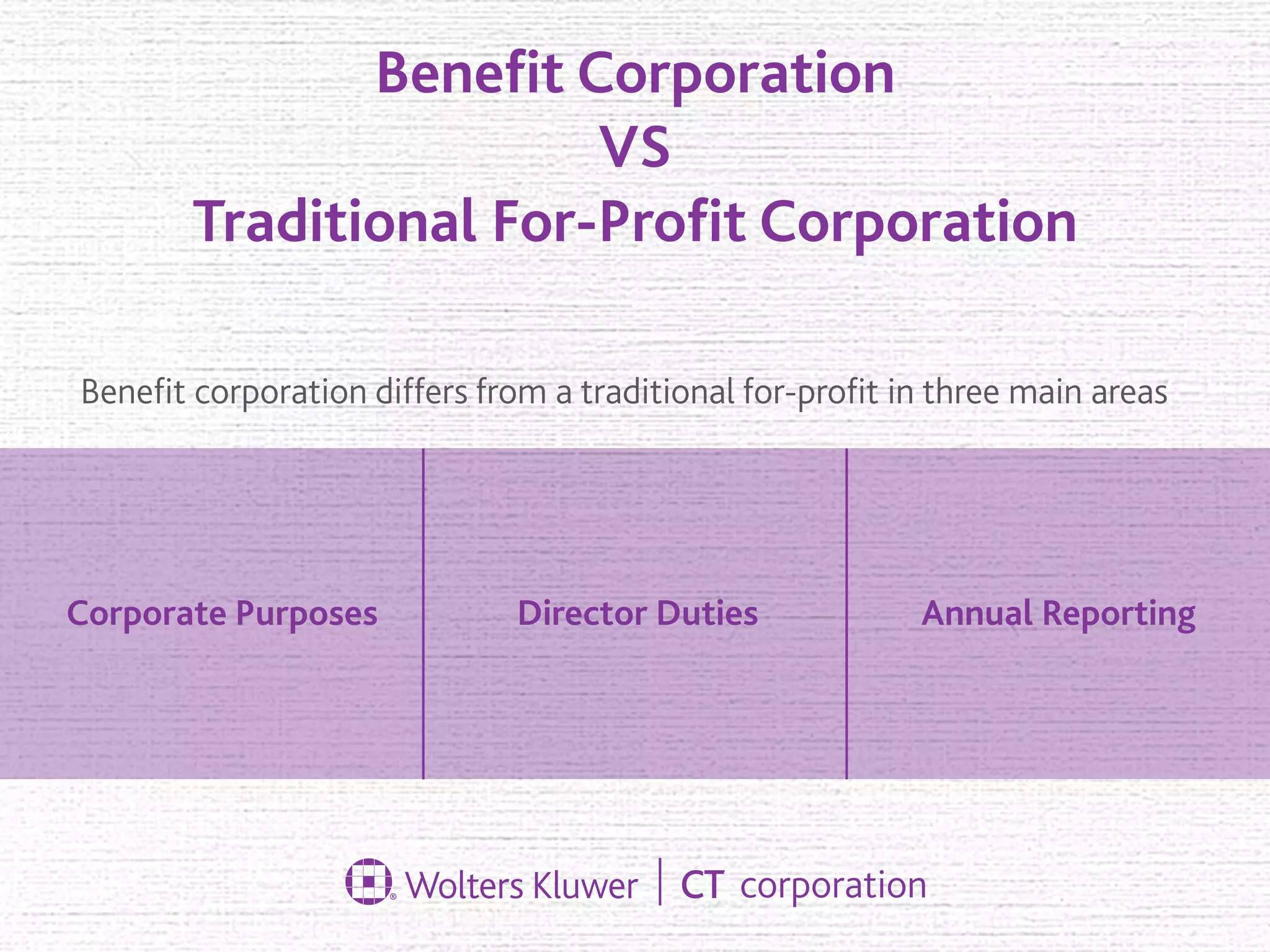 Beneﬁt Corporation
VS
Traditional For-Proﬁt Corporation
Corporate Purposes Director Duties Annual Reporting
Beneﬁt corporation differs from a traditional for-proﬁt in three main areas
 