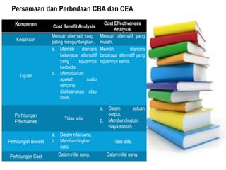 Komponen Cost Benefit Analysis
Cost Effectiveness
Analysis
Kegunaan
Mencari alternatif yang
paling menguntungkan.
Mencari alternatif yang
murah.
Tujuan
a. Memilih diantara
beberapa alternatif
yang tujuannya
berbeda.
b. Memutuskan
apakah suatu
rencana
dilaksanakan atau
tidak.
Memilih diantara
beberapa alternatif yang
tujuannya sama.
Perhitungan
Effectivenes
Tidak ada.
a. Dalam satuan
output.
b. Membandingkan
biaya satuan.
Perhitungan Benefit
a. Dalam nilai uang.
b. Membandingkan
ratio.
Tidak ada.
Perhitungan Cost Dalam nilai uang. Dalam nilai uang.
Persamaan dan Perbedaan CBA dan CEA
 