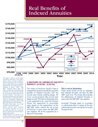This history of American Equity’s Index-5
Indexed Annuity demonstrates the powerful
benefits of Indexed Annuities with the
annual reset interest crediting design. All
of our current products offer annual reset
design as well. The Index-5 did exactly what
it was supposed to do - give the Contract
Owner the opportunity to accumulate
value based on the appreciation of the
SP 500®
Index, without the risk of loss
of Premium in years when the SP 500®
was negative. All of this supported by a
Minimum Guarantee.
This is not an illustration.
These results should not be an indication
that Indexed Annuities will beat the SP
500®
every time. This simply demonstrates
the effectiveness of Indexed Annuities in
years when the SP 500®
was negative.
Surrender Charges apply to surrenders
or withdrawals taken in excess of the free
withdrawal provision during the Surrender
Charge Period.
*This graph is based on actual credited
rates for the period shown on the Index-5
product, which is no longer available for
sale. Past performance not an indication
of future results. Please call our Marketing
Department for new product information.
“Standard  Poors®
”, “SP®
”, “SP
500®
”, “Standard  Poor’s 500”, and
“500” are trademarks of the McGraw-Hill
Companies, Inc. and have been licensed
for use by American Equity Investment Life
Insurance Company. This product is not
sponsored, endorsed, sold or promoted by
Standard  Poor’s, and Standard  Poor’s
makes no representation regarding the
advisability of purchasing this product. SP
500®
index does not contain dividends.
Participation Rates apply, may change
annually on Contract Anniversary.
Neither American Equity Investment
Life Insurance Company nor any of
our agents give legal, tax or investment
advice. Consult your own personal advisor
regarding these matters.
Indexed Annuities are products of the
insurance industry­­and are not guaranteed
by any bank, or insured by the FDIC.
Real Benefits of
Indexed Annuities
A history of American Equity’s
Index-5*
(9/30/98 - 9/30/10)
7
$70,000
$80,000
$90,000
$100,000
$110,000
$120,000
$130,000
$140,000
$150,000
$160,000
$170,000
2007200620052004200320022001200019991998
$136,937
$100,000
$115,090
$125,080
$125,080
$125,155
$134,091
$140,930
$145,749
$149,160
$156,857
$120,909
$99,228
$78,869
$95,952
$106,268
$117,033
$127,344
$145,542
$142,576
$111,033
$156,857
2008 2009 2010
$156,857
$160,747
$100,770
$108,789
Year
(09/30/98)
Annual Monthly
Average (Index-5)
SP 500®
Minimum Guaranteed
Contract Value
 