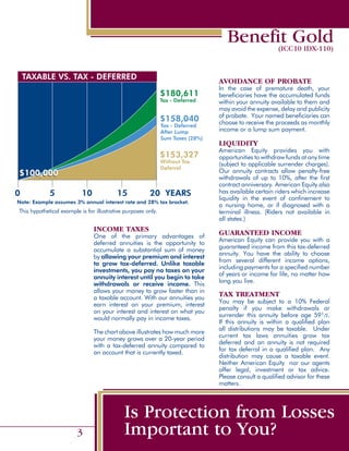 INCOME TAXES			
One of the primary advantages of
deferred annuities is the opportunity to
accumulate a substantial sum of money
by allowing your premium and interest
to grow tax-deferred. Unlike taxable
investments, you pay no taxes on your
annuity interest until you begin to take
withdrawals or receive income. This
allows your money to grow faster than in
a taxable account. With our annuities you
earn interest on your premium, interest
on your interest and interest on what you
would normally pay in income taxes.
The chart above illustrates how much more
your money grows over a 20-year period
with a tax-deferred annuity compared to
an account that is currently taxed.
AVOIDANCE OF PROBATE	
In the case of premature death, your
beneficiaries have the accumulated funds
within your annuity available to them and
may avoid the expense, delay and publicity
of probate. Your named beneficiaries can
choose to receive the proceeds as monthly
income or a lump sum payment.
LIQUIDITY
American Equity provides you with
opportunities to withdraw funds at any time
(subject to applicable surrender charges).
Our annuity contracts allow penalty-free
withdrawals of up to 10%, after the first
contract anniversary. American Equity also
has available certain riders which increase
liquidity in the event of confinement to
a nursing home, or if diagnosed with a
terminal illness. (Riders not available in
all states.)
GUARANTEED INCOME
American Equity can provide you with a
guaranteed income from this tax-deferred
annuity. You have the ability to choose
from several different income options,
including payments for a specified number
of years or income for life, no matter how
long you live.
Tax Treatment
You may be subject to a 10% Federal
penalty if you make withdrawals or
surrender this annuity before age 591/2.
If this annuity is within a qualified plan
all distributions may be taxable. Under
current tax laws annuities grow tax
deferred and an annuity is not required
for tax deferral in a qualified plan. Any
distribution may cause a taxable event.
Neither American Equity nor our agents
offer legal, investment or tax advice.
Please consult a qualified advisor for these
matters.
Benefit Gold(ICC10 IDX-110)
Is Protection from Losses
Important to You?
Tax - Deferred
0 5 10 15 20 YEARS
$180,611
Tax - Deferred
After Lump
Sum Taxes (28%)
$158,040
Without Tax
Deferral
$153,327
$100,000$100,000
TAXABLE VS. TAX - DEFERRED
Note: Example assumes 3% annual interest rate and 28% tax bracket.
3
This hypothetical example is for illustrative purposes only.
 