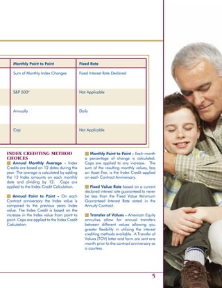 Index Crediting method
Choices
n Annual Monthly Average - Index
Credits are based on 12 dates during the
year. The average is calculated by adding
the 12 Index amounts on each monthly
date and dividing by 12. Caps are
applied to the Index Credit Calculation.
n Annual Point to Point - On each
Contract anniversary the Index value is
compared to the previous years Index
value. The Index Credit is based on the
increase in the Index value from point to
point. Caps are applied to the Index Credit
Calculation.
n Monthly Point to Point - Each month
a percentage of change is calculated.
Caps are applied to any increase. The
sum of the resulting monthly values, less
an Asset Fee, is the Index Credit applied
on each Contract Anniversary.
n Fixed Value Rate based on a current
declared interest rate guaranteed to never
be less than the Fixed Value Minimum
Guaranteed Interest Rate stated in the
Annuity Contract.
n Transfer of Values - American Equity
annuities allow for annual transfers
between different values allowing you
greater flexibility in utilizing the interest
crediting methods available. A Transfer of
Values (TOV) letter and form are sent one
month prior to the contract anniversary as
a courtesy.
5
Monthly Point to Point Fixed Rate
Sum of Monthly Index Changes Fixed Interest Rate Declared
S&P 500®
Not Applicable
Annually Daily
Cap Not Applicable
 