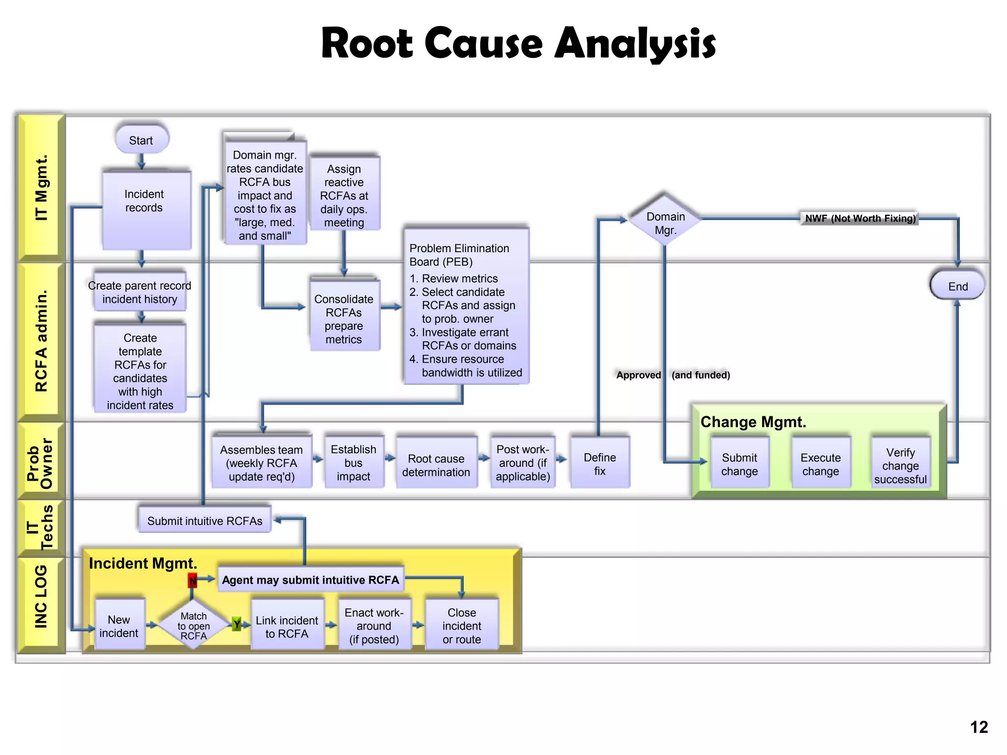 Root Cause Analysis
                              Start
                                                      Domain mgr.
     IT M gmt.




                                                     rates candidate         Assign
                                                         RCFA bus           reactive
                             Incident                   impact and         RCFAs at
                             records                   cost to fix as      daily ops.
                                                       "large, med.                                                                          Domain                   NWF (Not Worth Fixing)
                                                                            meeting
                                                        and small"                                                                            Mgr.
                                                                                               Problem Elimination
                                                                                               Board (PEB)
                                                                                               1. Review metrics
                      Create parent record                                                                                                                                                      End
                                                                                               2. Select candidate
     RCFA admin.




                        incident history                                Consolidate
                                                                                                  RCFAs and assign
                                                                          RCFAs
                                                                                                  to prob. owner
                                                                         prepare
                                                                                               3. Investigate errant
                             Create                                       metrics
                                                                                                  RCFAs or domains
                            template
                                                                                               4. Ensure resource
                           RCFAs for
                                                                                                  bandwidth is utilized                 Approved   (and funded)
                           candidates
                            with high
                         incident rates
                                                                                                                                                        Change Mgmt.
INC LOG Techs Owner




                                                    Assembles team           Establish                           Post work-
               Prob




                                                                                                                               Define                        Submit   Execute        Verify
                                                     (weekly RCFA               bus         Root cause            around (if
                                                                                                                                fix                          change   change        change
                                                      update req'd)           impact       determination         applicable)                                                       successful


                                   Submit intuitive RCFAs
          IT




                      Incident Mgmt.
                                            N       Agent may submit intuitive RCFA


                                           Match                                Enact work-            Close
                          New                         Y    Link incident
                                          to open                                  around             incident
                        incident           RCFA              to RCFA             (if posted)          or route




                                                                                                                                                                                                      12
 