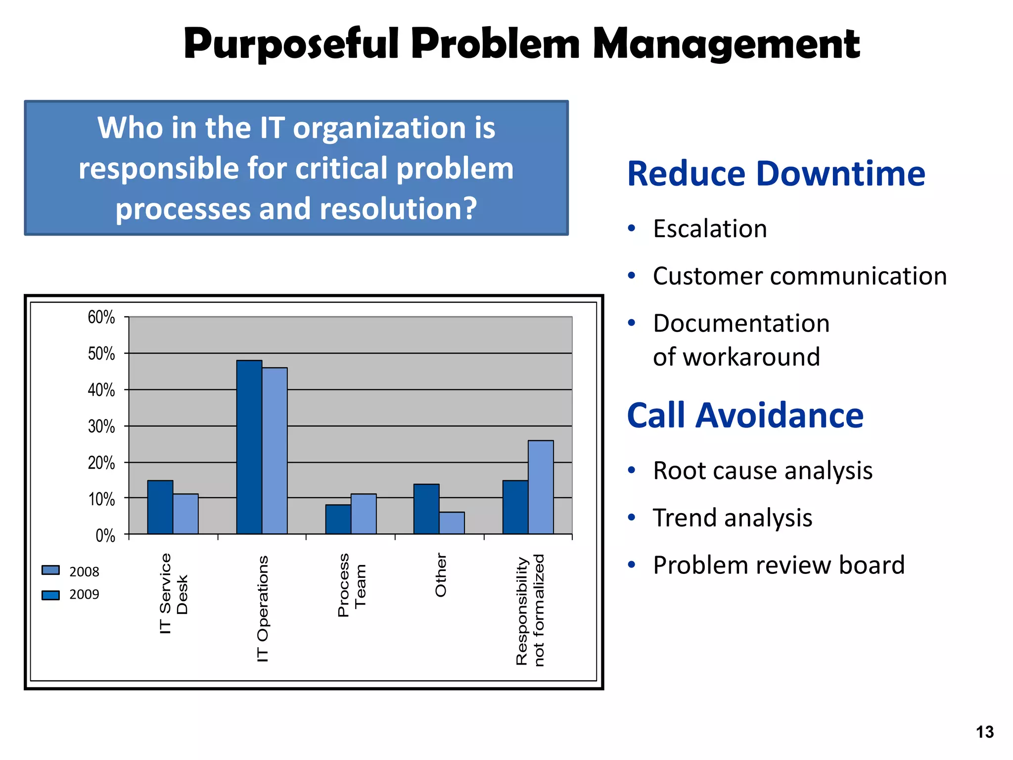 Purposeful Problem Management
  Who in the IT organization is
 responsible for critical problem                                       Reduce Downtime
    processes and resolution?
                                                                        • Escalation
                                                                        • Customer communication
  60%                                                                   • Documentation
  50%                                                                     of workaround
  40%
  30%                                                                   Call Avoidance
  20%
                                                                        • Root cause analysis
  10%
                                                                        • Trend analysis
   0%
                                                                        • Problem review board
                                               Other
        IT Service




                                     Process




                                                       not formalized
                     IT Operations




                                                       Responsibility
                                      Team




2008
           Desk




2009




                                                                                                   13
 