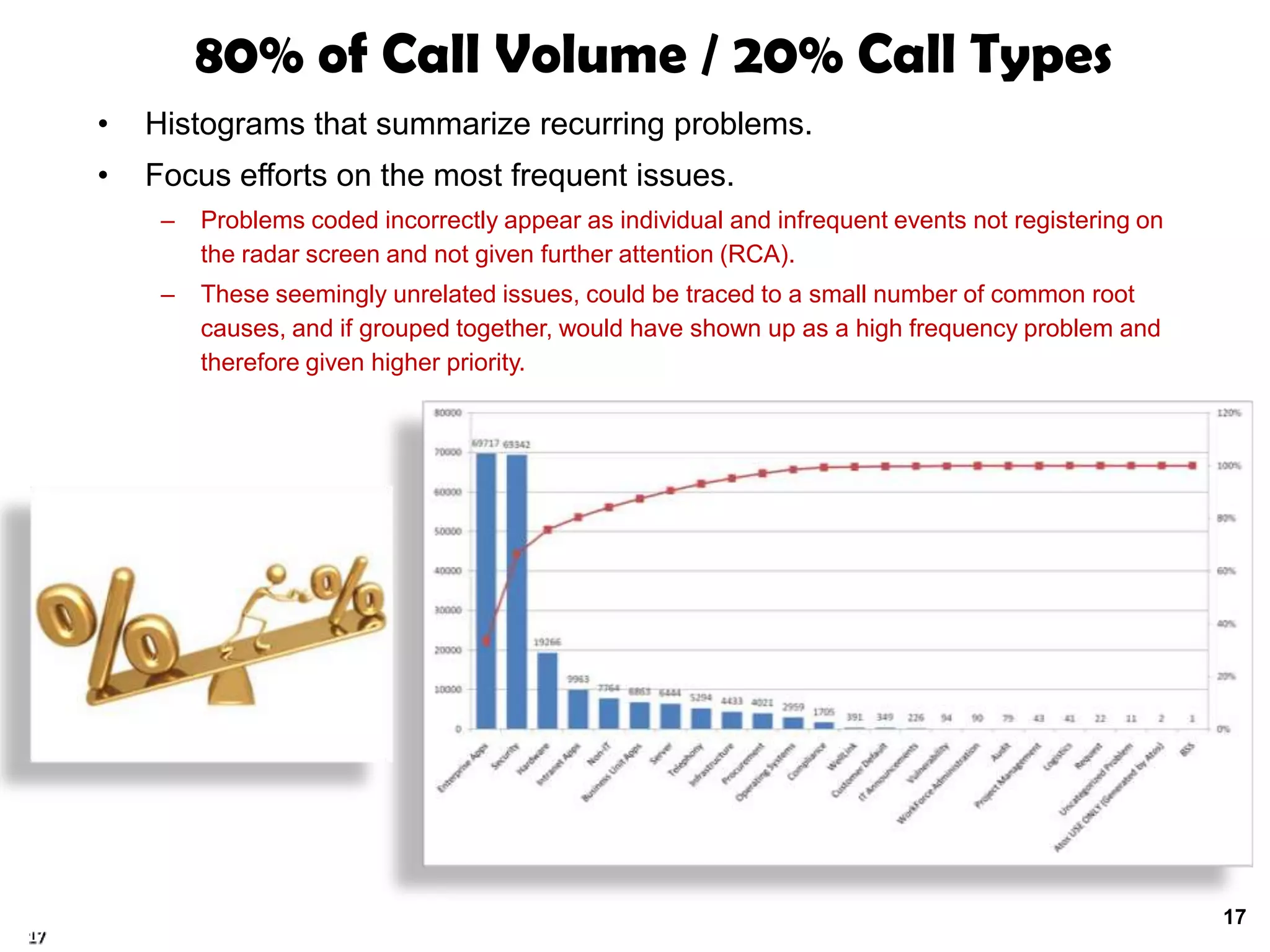 80% of Call Volume / 20% Call Types
     •   Histograms that summarize recurring problems.
     •   Focus efforts on the most frequent issues.
          –   Problems coded incorrectly appear as individual and infrequent events not registering on
              the radar screen and not given further attention (RCA).
          –   These seemingly unrelated issues, could be traced to a small number of common root
              causes, and if grouped together, would have shown up as a high frequency problem and
              therefore given higher priority.




                                                                                                         17
17
 