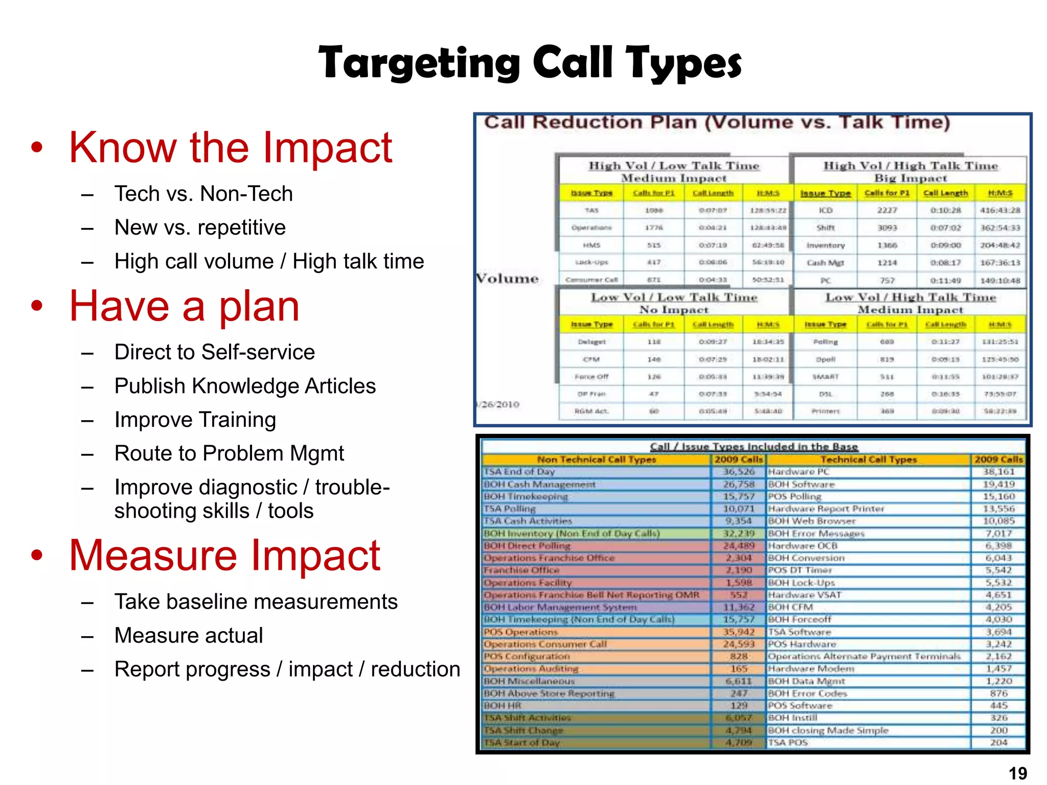 Targeting Call Types
• Know the Impact
  – Tech vs. Non-Tech
  – New vs. repetitive
  – High call volume / High talk time

• Have a plan
  – Direct to Self-service
  – Publish Knowledge Articles
  – Improve Training
  – Route to Problem Mgmt
  – Improve diagnostic / trouble-
    shooting skills / tools

• Measure Impact
  – Take baseline measurements
  – Measure actual
  – Report progress / impact / reduction



                                                    19
 