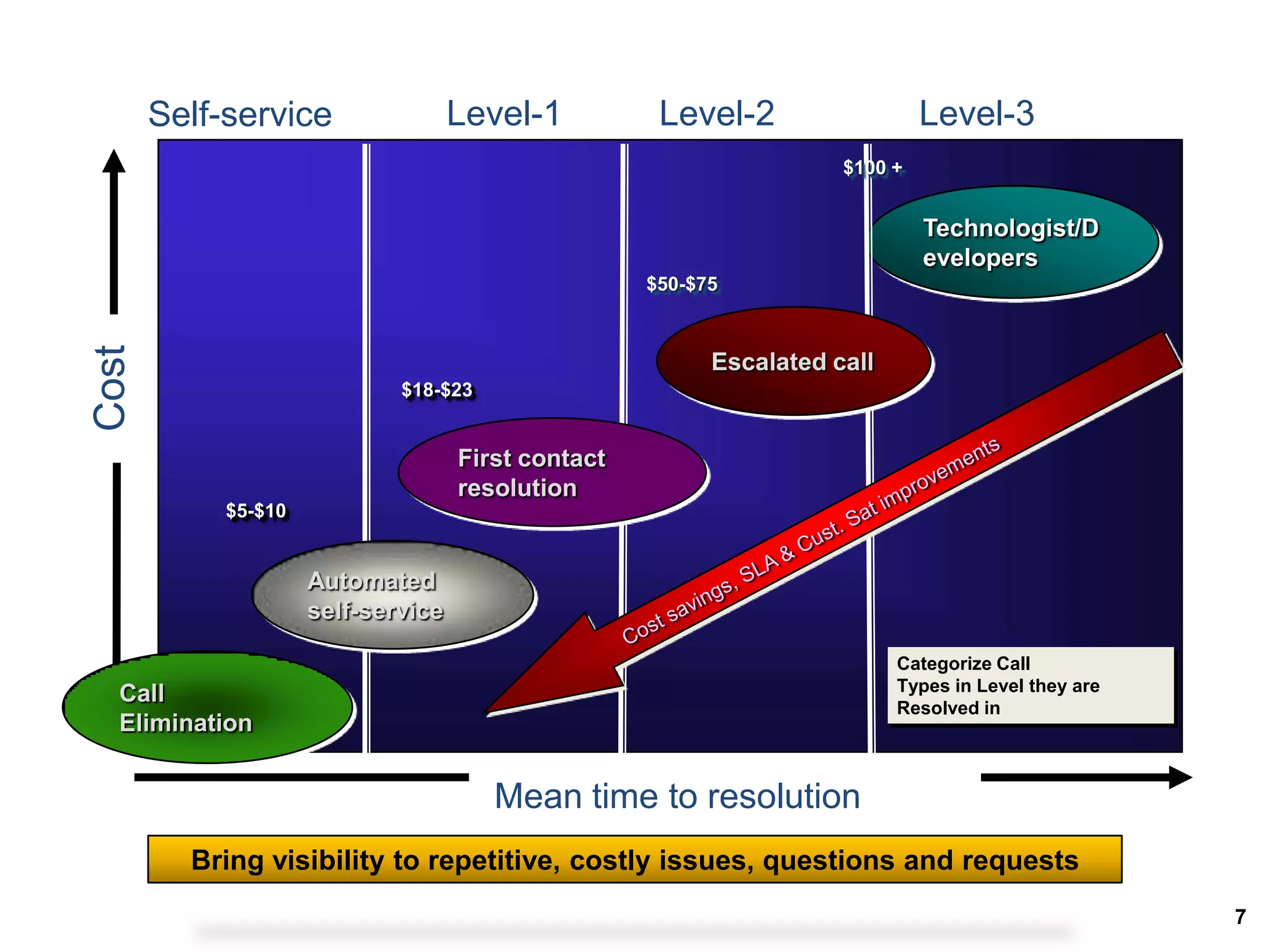 Self-service                 Level-1          Level-2                  Level-3
                                                                     $100 +


                                                                              Technologist/D
                                                                              evelopers
                                                    $50-$75
Cost




                                                          Escalated call
                             $18-$23


                                    First contact
                                    resolution
            $5-$10


                     Automated
                     self-service

                                                                           Categorize Call
                                                                           Types in Level they are
  Call
                                                                           Resolved in
  Elimination


                                       Mean time to resolution
         Bring visibility to repetitive, costly issues, questions and requests
                                                                                                     7
 