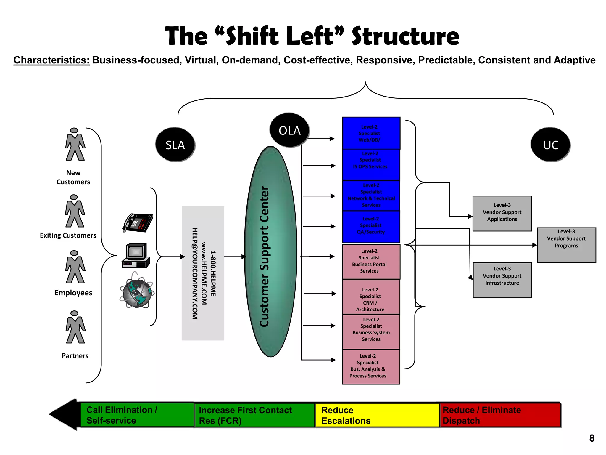 The “Shift Left” Structure
Characteristics: Business-focused, Virtual, On-demand, Cost-effective, Responsive, Predictable, Consistent and Adaptive




                                                                                                               Level-2
                                                                                               OLA            Specialist
                                                                                                              Web/DB/
                                        SLA                                                                     Level-2
                                                                                                                                                           UC
                                                                                                               Specialist
                                                                                                            IS OPS Services
             New
          Customers                                                                                            Level-2




                                                                     Customer Support Center
                                                                                                              Specialist
                                                                                                          Network & Technical
                                                                                                               Services                     Level-3
                                                                                                                                         Vendor Support
                                                                                                                Level-2                   Applications
                                                                                                               Specialist
                                              HELP@YOURCOMPANY.COM




                                                                                                              QA/Security                                     Level-3
     Exiting Customers                                                                                                                                     Vendor Support
                                                  www.HELPME.COM




                                                                                                                                                             Programs
                                                                                                                Level-2
                                                    1-800.HELPME




                                                                                                              Specialist
                                                                                                            Business Portal
                                                                                                               Services                       Level-3
                                                                                                                                         Vendor Support
                                                                                                                                          Infrastructure
                                                                                                               Level-2
         Employees                                                                                            Specialist
                                                                                                                CRM /
                                                                                                             Architecture
                                                                                                                Level-2
                                                                                                               Specialist
                                                                                                            Business System
                                                                                                                Services


           Partners                                                                                            Level-2
                                                                                                              Specialist
                                                                                                           Bus. Analysis &
                                                                                                           Process Services




                   Call Elimination /               Increase First Contact                           Reduce                     Reduce / Eliminate
                   Self-service                     Res (FCR)                                        Escalations                Dispatch

                                                                                                                                                                            8
 