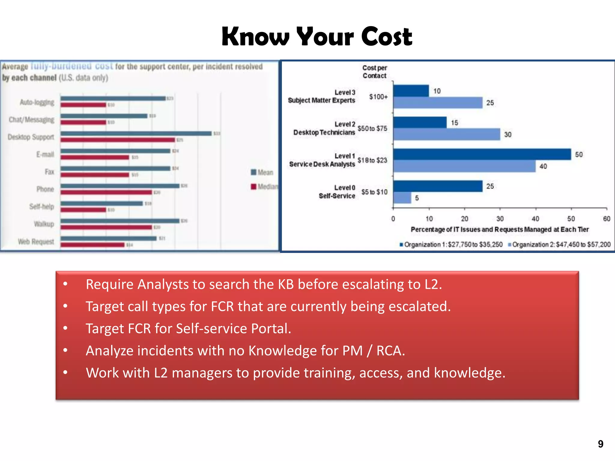 Know Your Cost




•   Require Analysts to search the KB before escalating to L2.
•   Target call types for FCR that are currently being escalated.
•   Target FCR for Self-service Portal.
•   Analyze incidents with no Knowledge for PM / RCA.
•   Work with L2 managers to provide training, access, and knowledge.



                                    Source: HDI Practice & Salary Guide / Gartner Research   9
 
