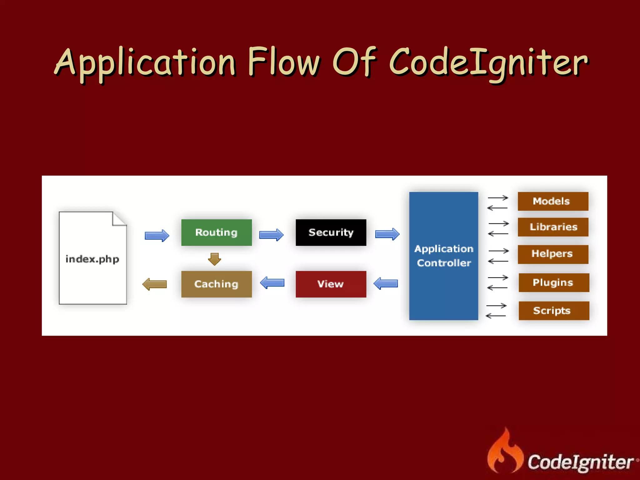 Application Flow Of CodeIgniter 