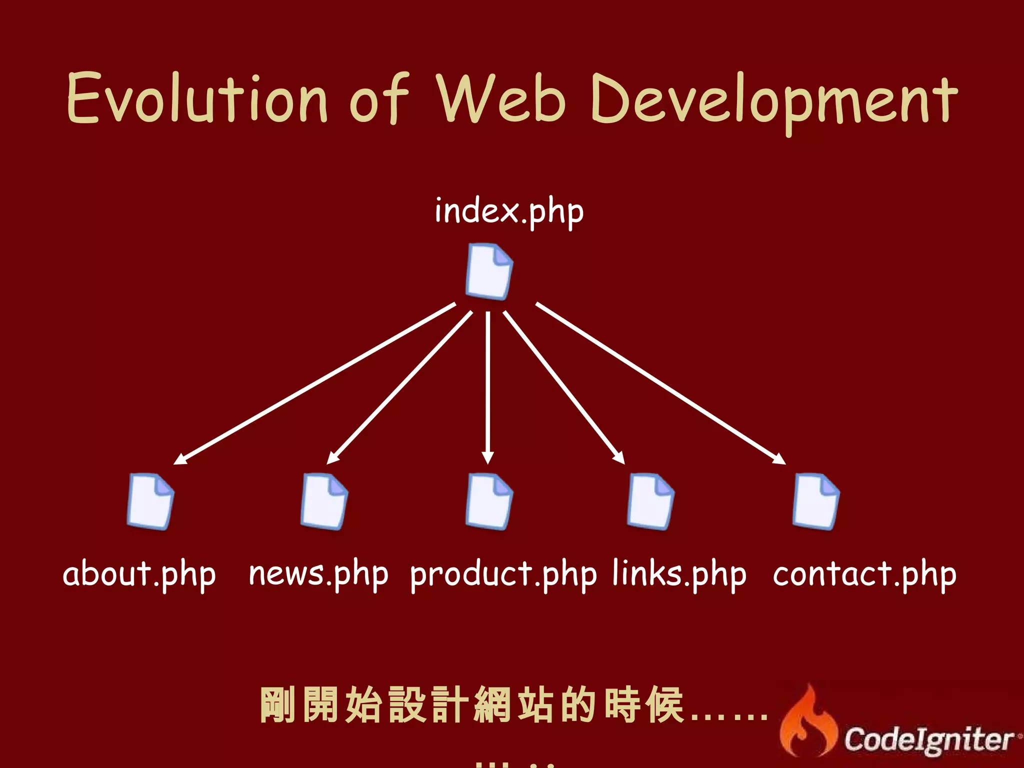 Evolution of Web Development index.php about.php news.php links.php contact.php product.php 剛開始設計網站的時候……… .. 