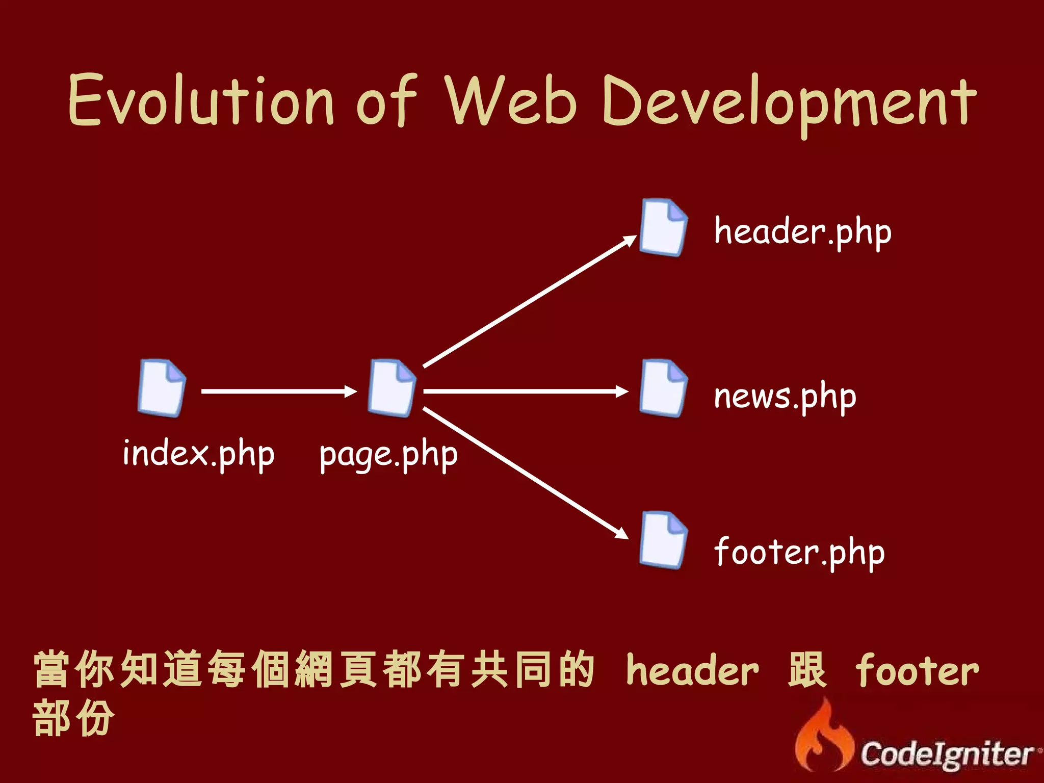 Evolution of Web Development index.php page.php header.php news.php footer.php 當你知道每個網頁都有共同的  header  跟  footer  部份 
