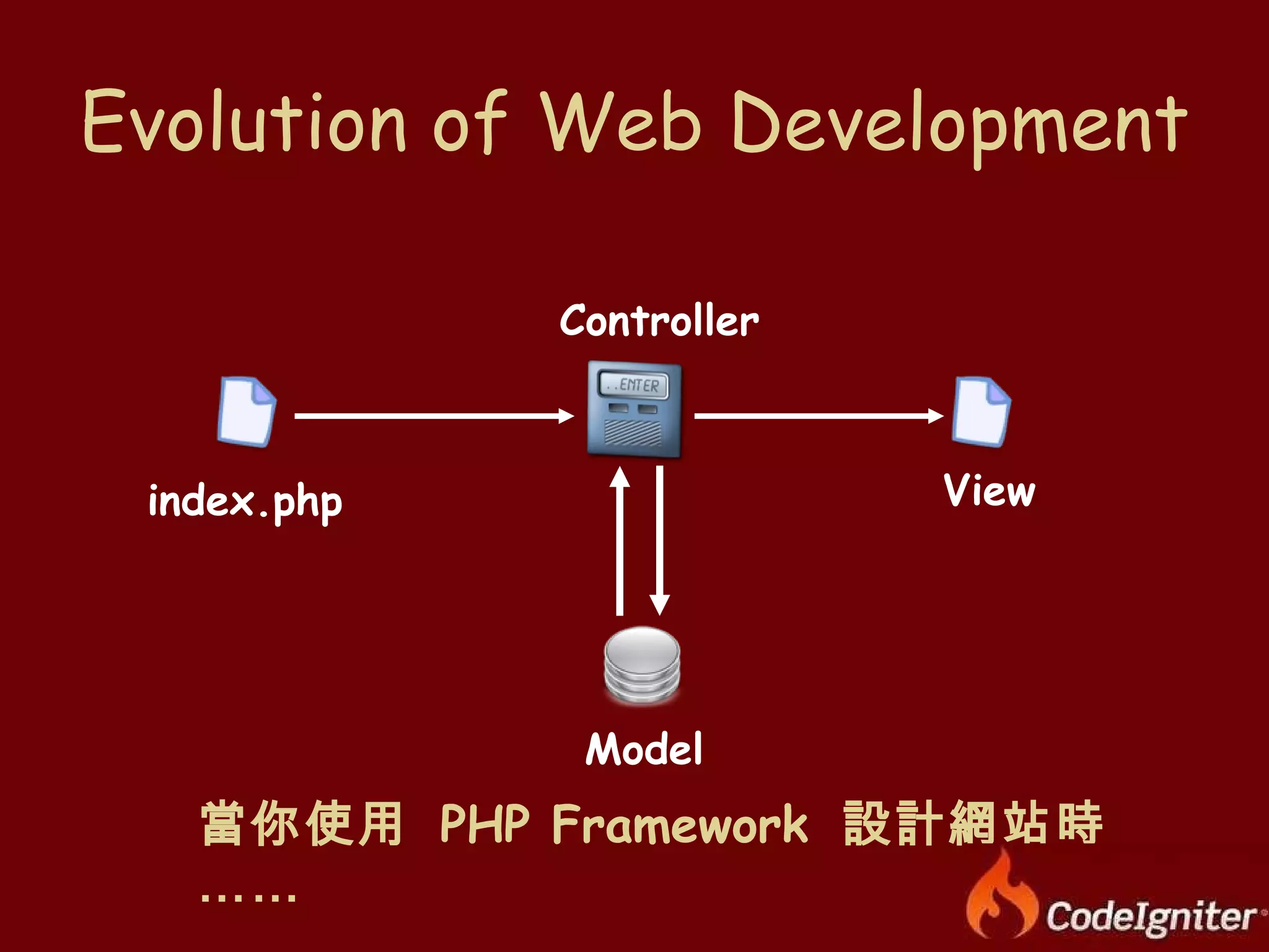 Evolution of Web Development index.php Controller Model View 當你使用  PHP Framework  設計網站時…… 