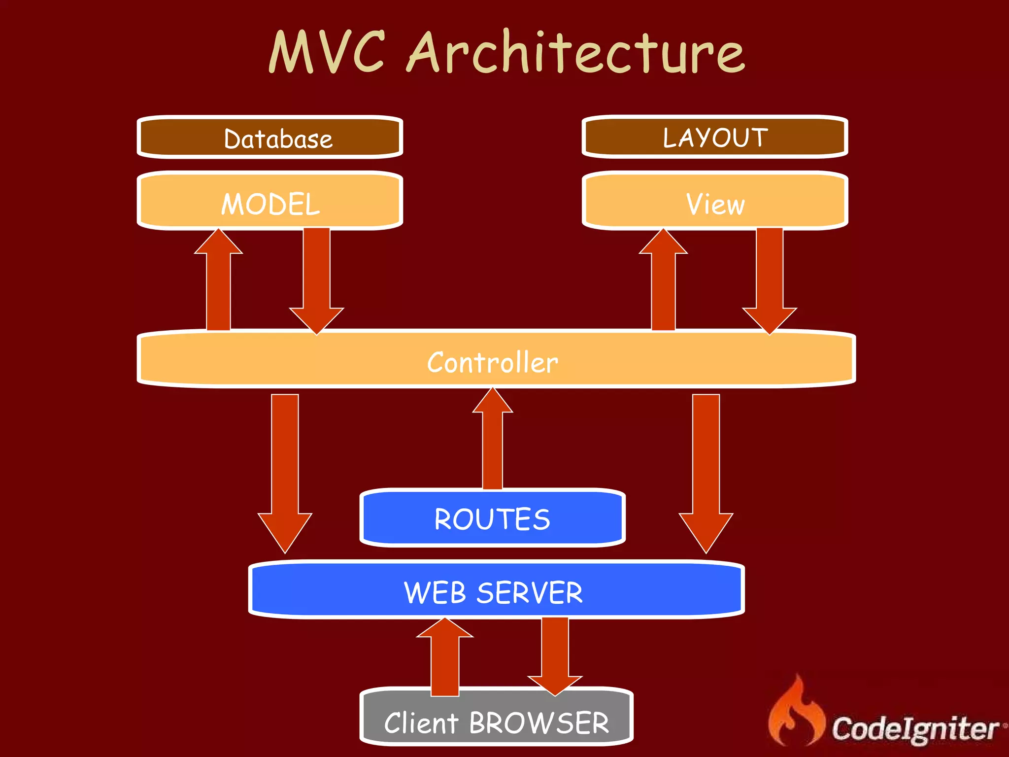 MVC Architecture WEB SERVER ROUTES Controller View MODEL LAYOUT Database Client BROWSER 