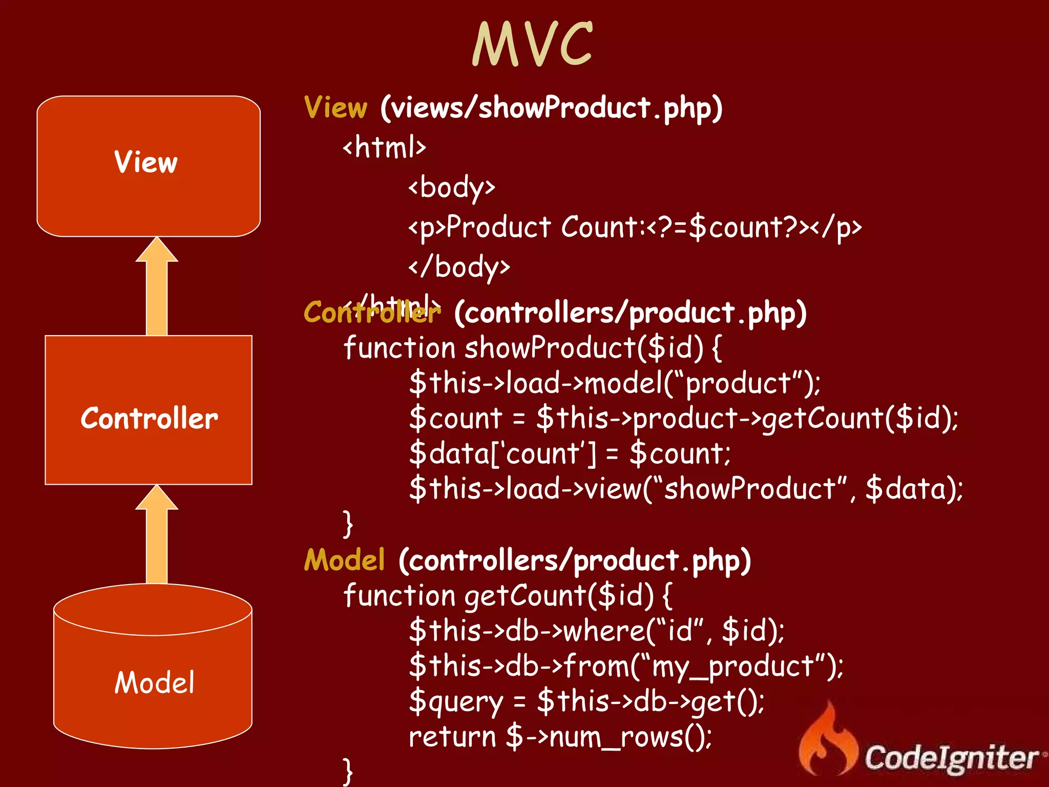 MVC View  (views/showProduct.php) <html> <body> <p>Product Count:<?=$count?></p> </body> </html> Controller  (controllers/product.php) function showProduct($id) { $this->load->model(“product”); $count = $this->product->getCount($id); $data[‘count’] = $count; $this->load->view(“showProduct”, $data); } Model  (controllers/product.php) function getCount($id) { $this->db->where(“id”, $id); $this->db->from(“my_product”); $query = $this->db->get(); return $->num_rows(); } View Controller Model 