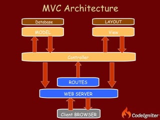 MVC Architecture WEB SERVER ROUTES Controller View MODEL LAYOUT Database Client BROWSER 