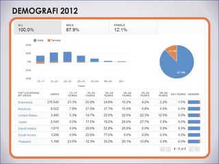 Online Video for Indonesia