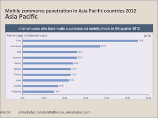 Mobile commerce penetration in Asia Pacific countries 2012

Asia Pacific

Internet users who have made a purchase via mobile phone in 4th quarter 2012
Percentage of internet users

in %

China

55,00
37,00

South Korea

Source:

India

26,00

Indonesia

26,00

Vietnam

24,00

Malaysia

23,00

Thailand

23,00
22,00

Japan
Australia

17,00
15,00

Philippines
0,00

10,00

20,00

30,00

eMarketer; GlobalWebIndex, emarketer.com

40,00

50,00

60,00

 
