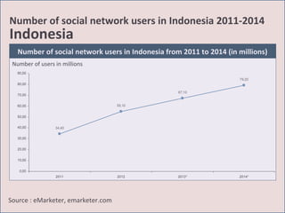 Number of social network users in Indonesia 2011-2014

Indonesia

Number of social network users in Indonesia from 2011 to 2014 (in millions)
Number of users in millions
90,00
79,20
80,00
67,10

70,00
55,10

60,00
50,00
40,00

34,40

30,00
20,00
10,00
0,00
2011

Source : eMarketer, emarketer.com

2012

2013*

2014*

 