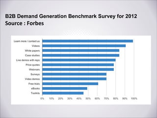 B2B Demand Generation Benchmark Survey for 2012

Source : Forbes

 