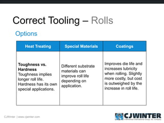 Correct Tooling – Rolls
Options
Heat Treating Special Materials Coatings
Toughness vs.
Hardness
Toughness implies
longer roll life.
Hardness has its own
special applications.
Different substrate
materials can
improve roll life
depending on
application.
Improves die life and
increases lubricity
when rolling. Slightly
more costly, but cost
is outweighed by the
increase in roll life.
CJWinter | www.cjwinter.com
 