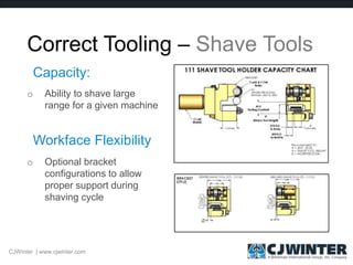 Correct Tooling – Shave Tools
Capacity:
o Ability to shave large
range for a given machine
o Optional bracket
configurations to allow
proper support during
shaving cycle
Workface Flexibility
CJWinter | www.cjwinter.com
 