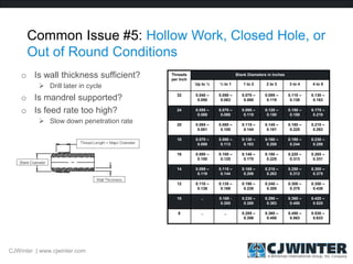 Common Issue #5: Hollow Work, Closed Hole, or
Out of Round Conditions
o Is wall thickness sufficient?
 Drill later in cycle
o Is mandrel supported?
o Is feed rate too high?
 Slow down penetration rate
Threads
per Inch
Blank Diameters in Inches
Up to ½ ½ to 1 1 to 2 2 to 3 3 to 4 4 to 5
32 0.040 –
0.050
0.050 –
0.063
0.070 –
0.088
0.095 –
0.119
0.110 –
0.138
0.130 –
0.163
24 0.055 –
0.069
0.070 –
0.088
0.095 –
0.119
0.120 –
0.150
0.150 –
0.188
0.175 –
0.219
20 0.065 –
0.081
0.080 –
0.100
0.115 –
0.144
0.145 –
0.181
0.180 –
0.225
0.210 –
0.263
18 0.070 –
0.088
0.090 –
0.113
0.130 –
0.163
0.160 –
0.200
0.195 –
0.244
0.230 –
0.288
16 0.080 –
0.100
0.100 –
0.125
0.140 –
0.175
0.180 –
0.225
0.220 –
0.313
0.265 –
0.331
14 0.095 –
0.119
0.115 –
0.144
0.165 –
0.206
0.210 –
0.263
0.250 –
0.313
0.300 –
0.375
12 0.110 –
0.138
0.135 –
0.169
0.190 –
0.238
0.240 –
0.300
0.300 –
0.375
0.350 –
0.438
10 .. 0.160 -
0.200
0.230 –
0.288
0.290 –
0.363
0.360 –
0.450
0.420 –
0.525
8 .. .. 0.285 –
0.356
0.360 –
0.450
0.450 –
0.563
0.530 –
0.633
CJWinter | www.cjwinter.com
 