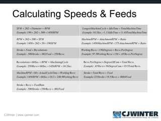 RPMExample
RPMDiameterSFM
1450500.262.190:
262.


SFMExample
SFMRPM
19050.262.1450:
500.262.


.Re250002.500.:
Re
vsFeedStrokeExample
volutionsFeedStroke


.3.101450.60Re250:
.60Re
SecRPMSecvsExample
ycleMachiningCRPMSecvolutions


vsWorkingSecRPMExample
vsWorkingeTimeActualCyclMachineRPM
Re9.2483.10.601450:
Re60


FeedvsStrokeExample
FeedRatevsStroke
002.Re250500.:
Re


neTimeTotalMachiIdleTimeSecExample
neTimeTotalMachiIdleTimehineCycleLongestMac
43.1113.1.3.10: 

RatioRPMAttachmentMachineRPMExample
RatioRPMAttachmentMachineRPM


3751450:
PerDegreevsvsWorkingExample
PerDegreevsDegreesvsWorking
.Re65.150Re5.97:
.Re150.Re


.Re5.1930Re65.:
.Re.Re
vsTotalDegreeCamvsExample
vsTotalmDegreeOfCaPerDegreevs


FeedvsStrokeExample
FeedvsTotalStroke
0064.Re5.19125.
Re


Calculating Speeds & Feeds
CJWinter | www.cjwinter.com
 