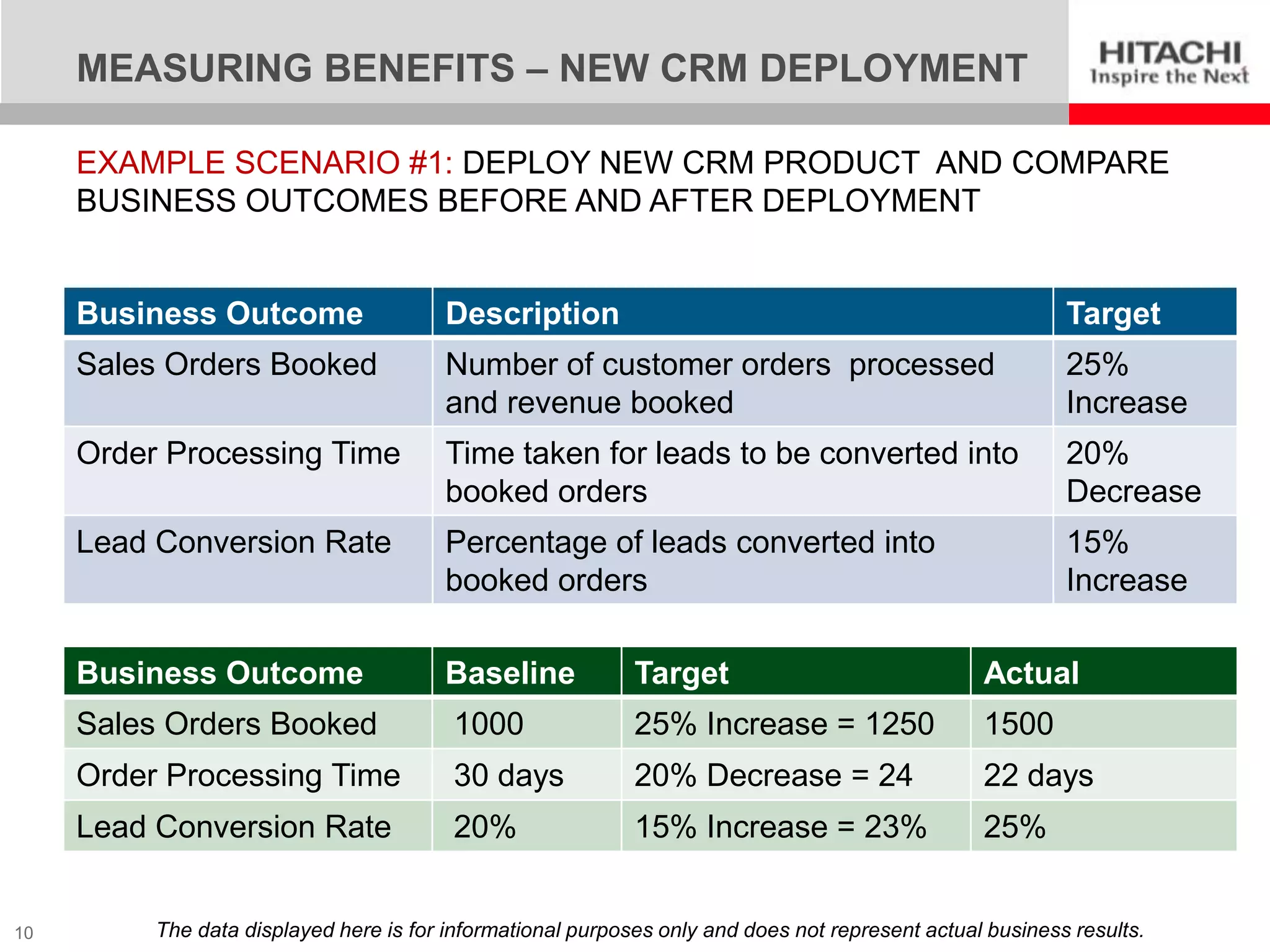 MEASURING BENEFITS – NEW CRM DEPLOYMENT

     EXAMPLE SCENARIO #1: DEPLOY NEW CRM PRODUCT AND COMPARE
     BUSINESS OUTCOMES BEFORE AND AFTER DEPLOYMENT


     Business Outcome                    Description                                                       Target
     Sales Orders Booked                 Number of customer orders processed                               25%
                                         and revenue booked                                                Increase
     Order Processing Time               Time taken for leads to be converted into                         20%
                                         booked orders                                                     Decrease
     Lead Conversion Rate                Percentage of leads converted into                                15%
                                         booked orders                                                     Increase

     Business Outcome                    Baseline            Target                               Actual
     Sales Orders Booked                 1000                25% Increase = 1250                  1500
     Order Processing Time               30 days             20% Decrease = 24                    22 days
     Lead Conversion Rate                20%                 15% Increase = 23%                   25%


10        The data displayed here is for informational purposes only and does not represent actual business results.
 