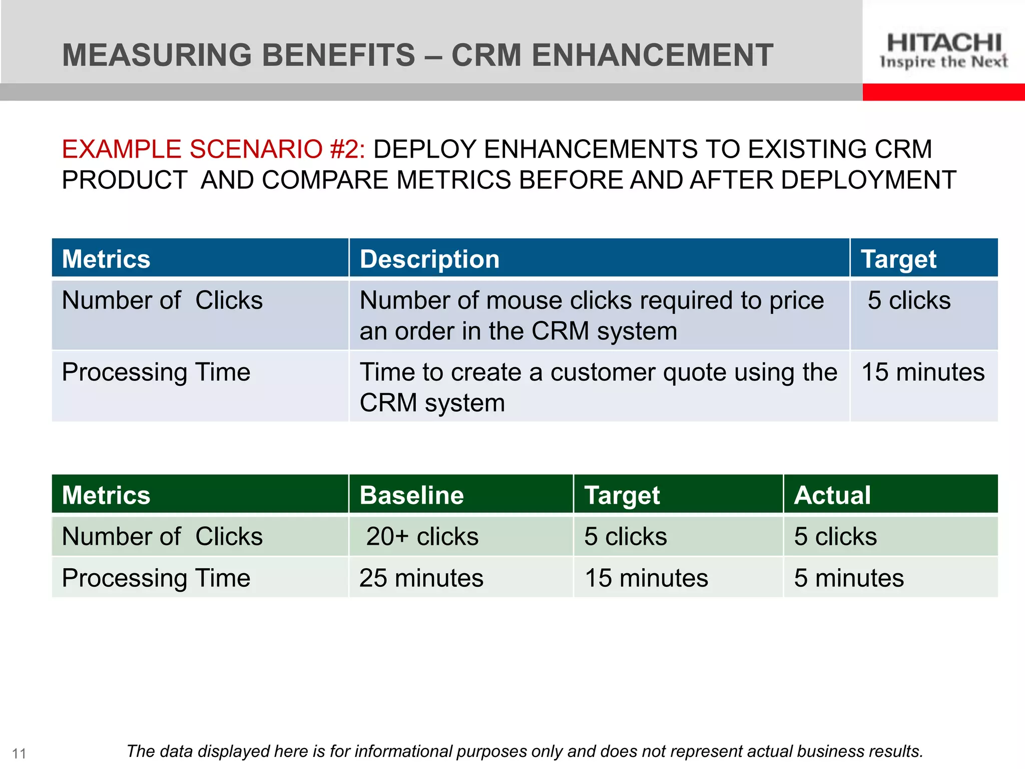 MEASURING BENEFITS – CRM ENHANCEMENT

     EXAMPLE SCENARIO #2: DEPLOY ENHANCEMENTS TO EXISTING CRM
     PRODUCT AND COMPARE METRICS BEFORE AND AFTER DEPLOYMENT


     Metrics                             Description                                                       Target
     Number of Clicks                    Number of mouse clicks required to price                           5 clicks
                                         an order in the CRM system
     Processing Time                     Time to create a customer quote using the 15 minutes
                                         CRM system


     Metrics                             Baseline                     Target                      Actual
     Number of Clicks                    20+ clicks                   5 clicks                    5 clicks
     Processing Time                     25 minutes                   15 minutes                  5 minutes




11        The data displayed here is for informational purposes only and does not represent actual business results.
 