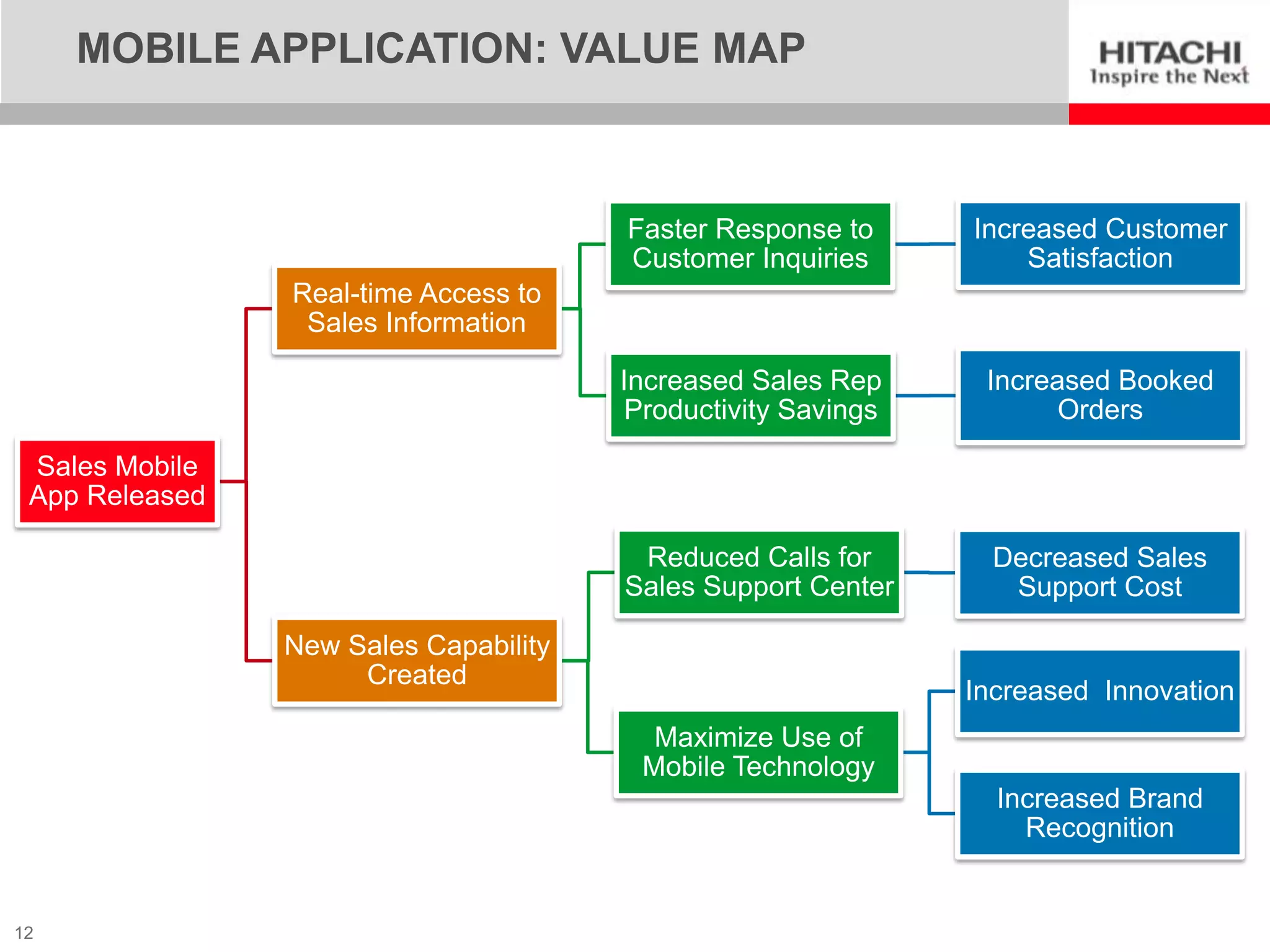 MOBILE APPLICATION: VALUE MAP



                                       Faster Response to     Increased Customer
                                       Customer Inquiries         Satisfaction
                Real-time Access to
                 Sales Information

                                       Increased Sales Rep     Increased Booked
                                       Productivity Savings          Orders

 Sales Mobile
 App Released

                                        Reduced Calls for       Decreased Sales
                                       Sales Support Center      Support Cost

                New Sales Capability
                     Created
                                                              Increased Innovation
                                         Maximize Use of
                                        Mobile Technology
                                                                Increased Brand
                                                                  Recognition


12
 