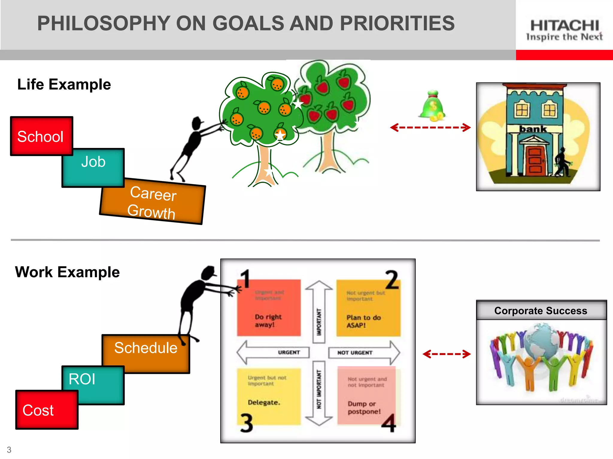 PHILOSOPHY ON GOALS AND PRIORITIES

    Life Example


    School
              Job




    Work Example

                                           Corporate Success


                    Schedule

             ROI

    Cost

3
 